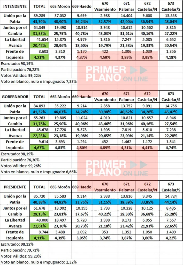 La reelección de Lucas Ghi en Morón