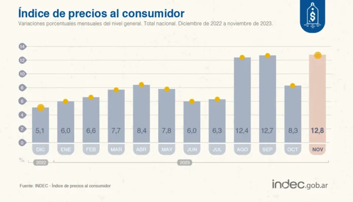 Inflación de noviembre