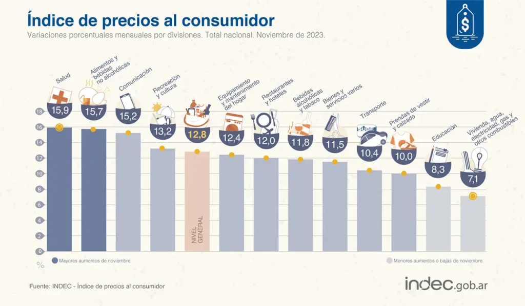 Inflación de noviembre