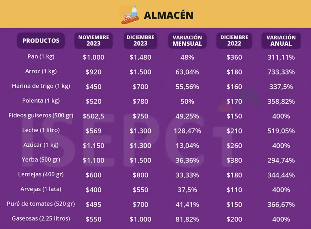 Inflación de diciembre en alimentos