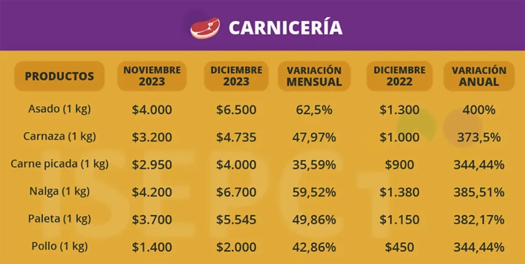 Inflación de diciembre en alimentos