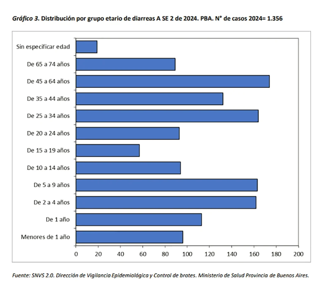 Aumento casos de diarrea