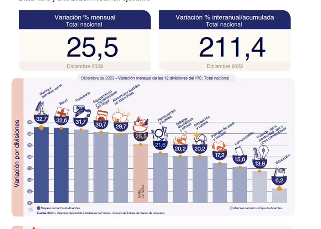 Inflación de diciembre