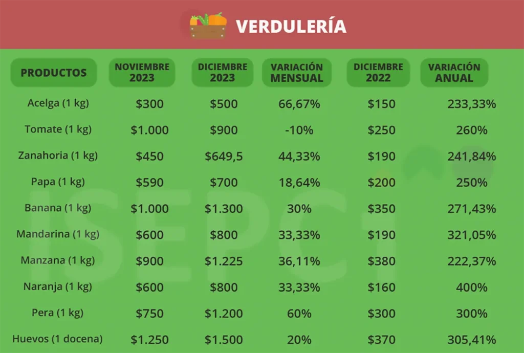 Inflación de diciembre en alimentos