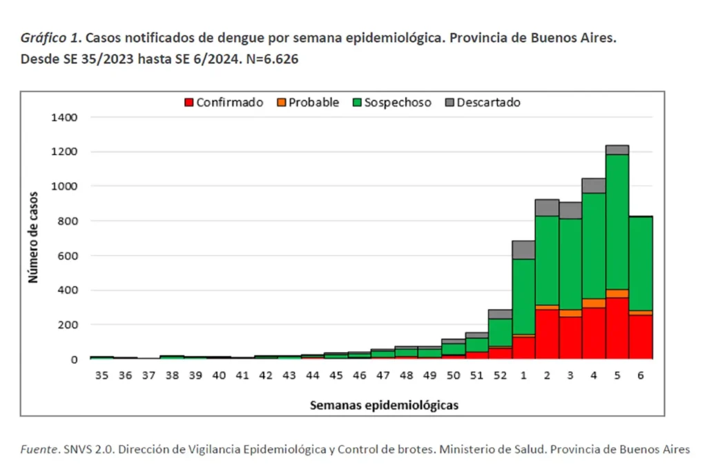Aumentos de casos de dengue