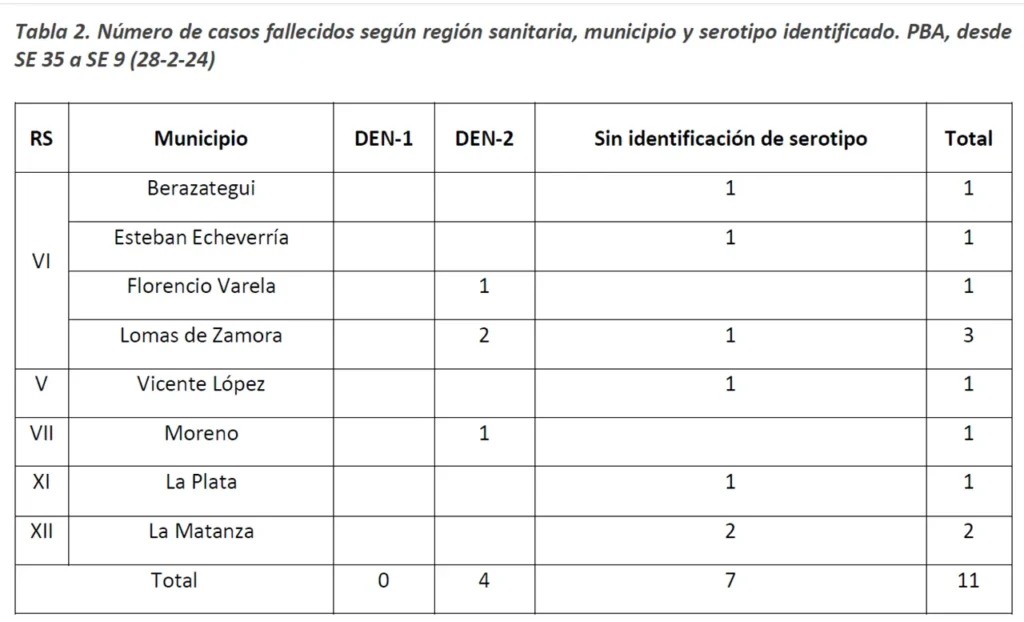 Preocupación por el dengue