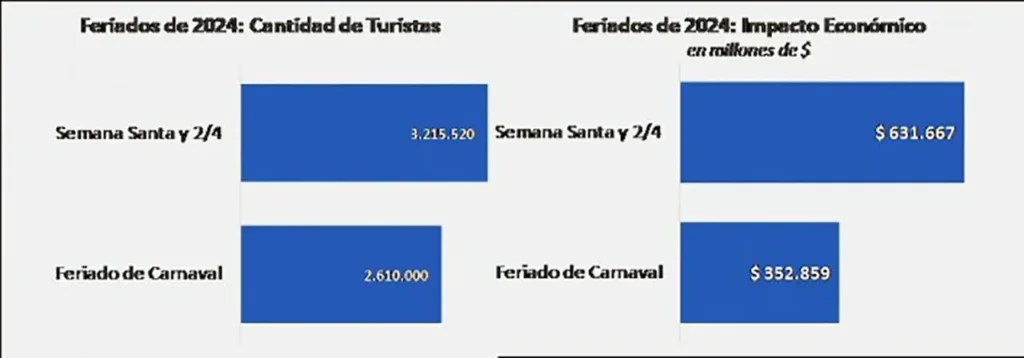 Datos turismo Semana Santa 2024