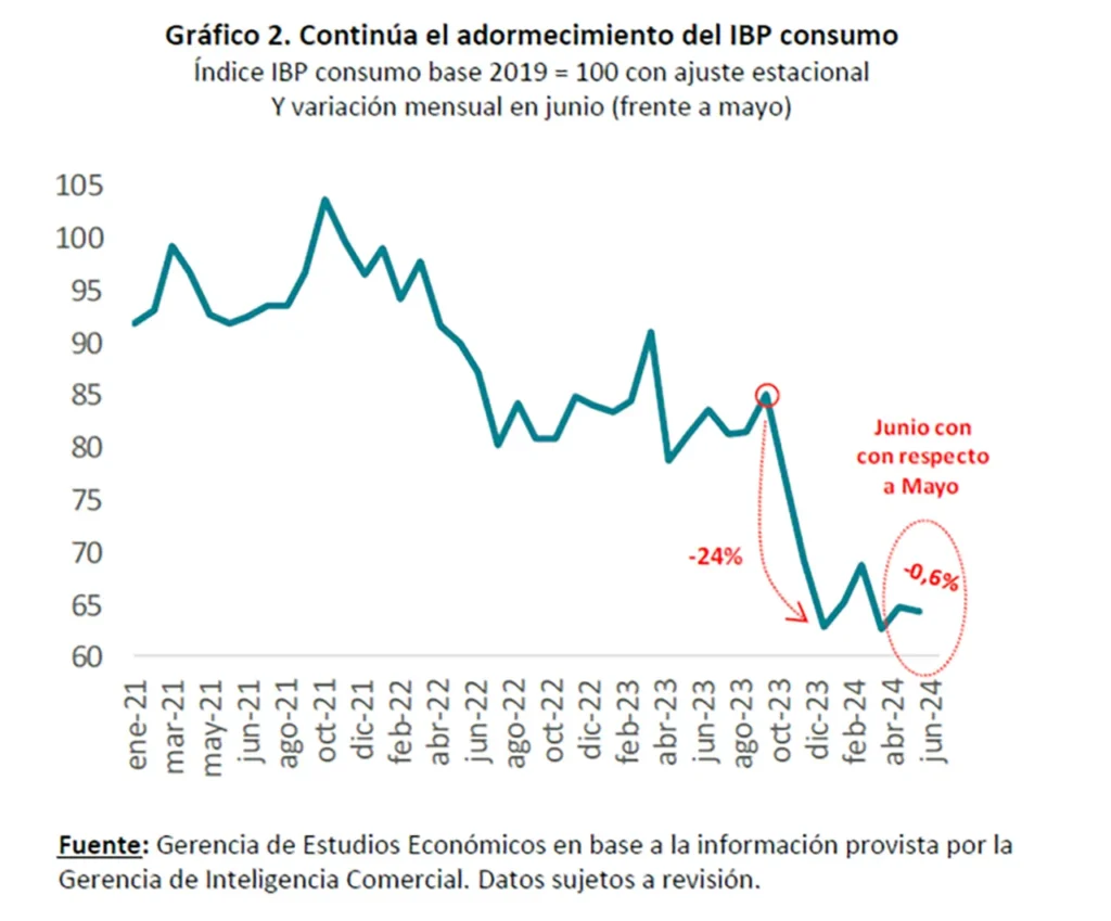 Caída de consumo en junio