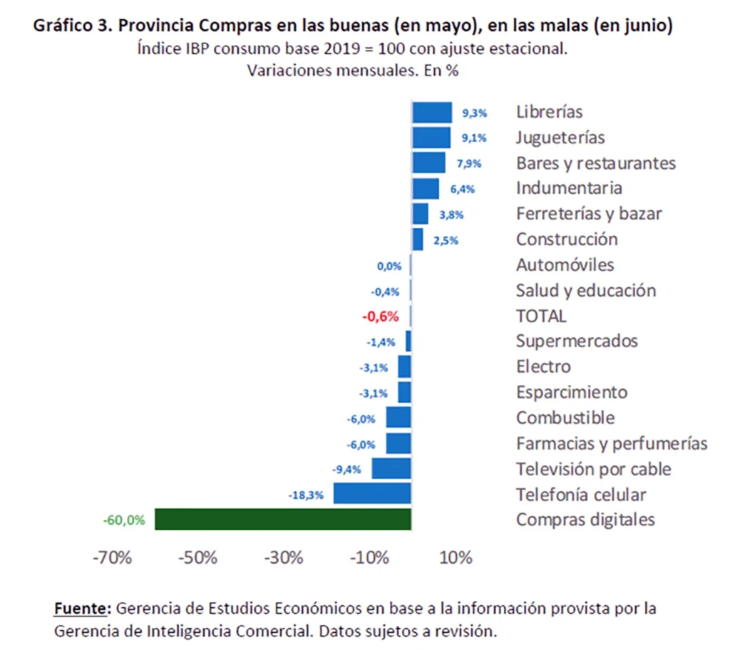 Caída de consumo en junio