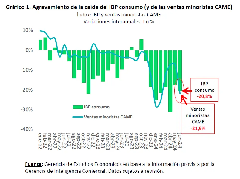 Caída de consumo en junio