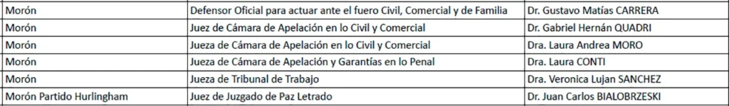 Tribunales de Morón cubren vacantes