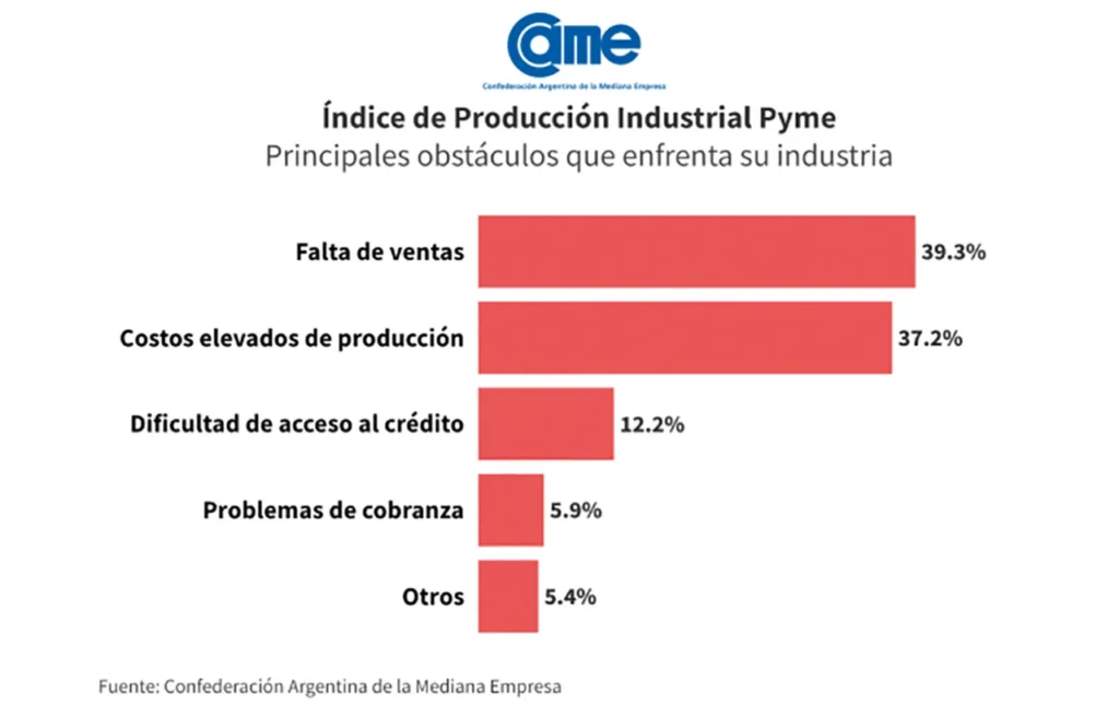 Caída en la industria Pyme