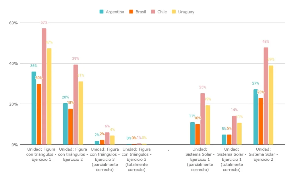Pruebas PISA de Matemática