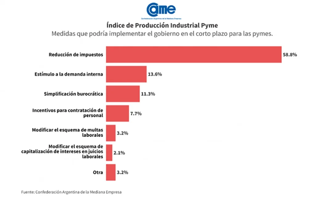 Caída en la industria Pyme