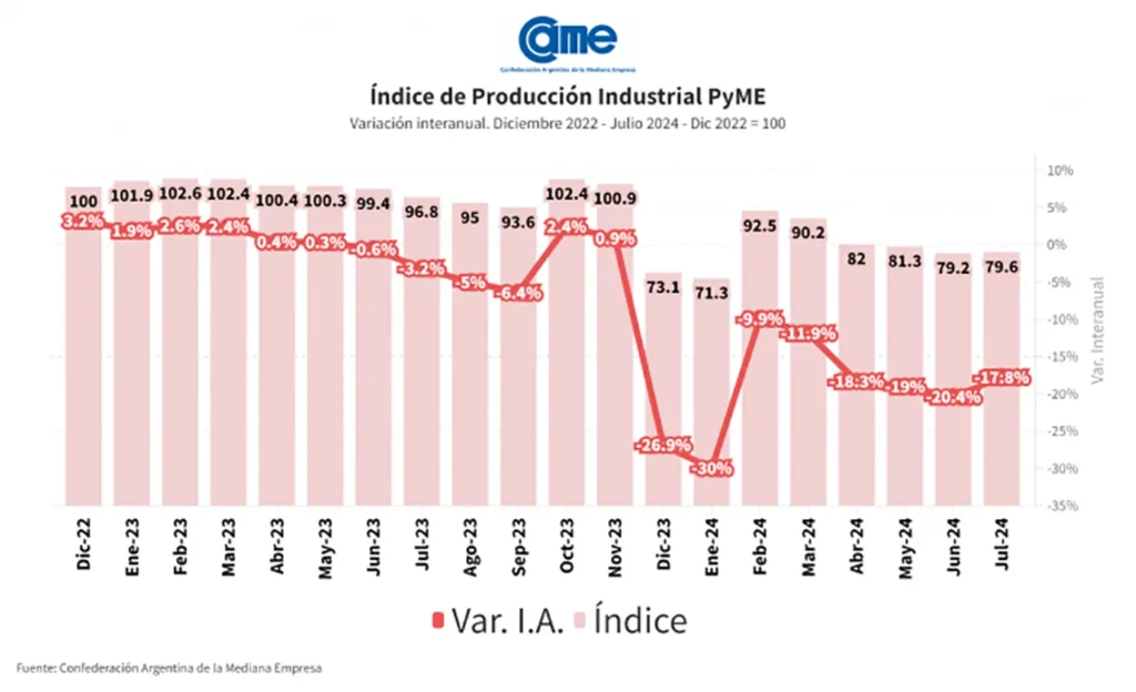 Caída en la industria Pyme