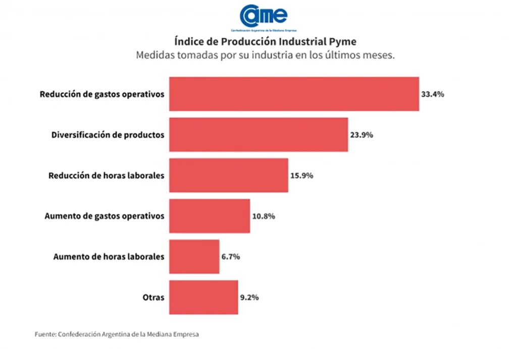 Caída en la industria Pyme