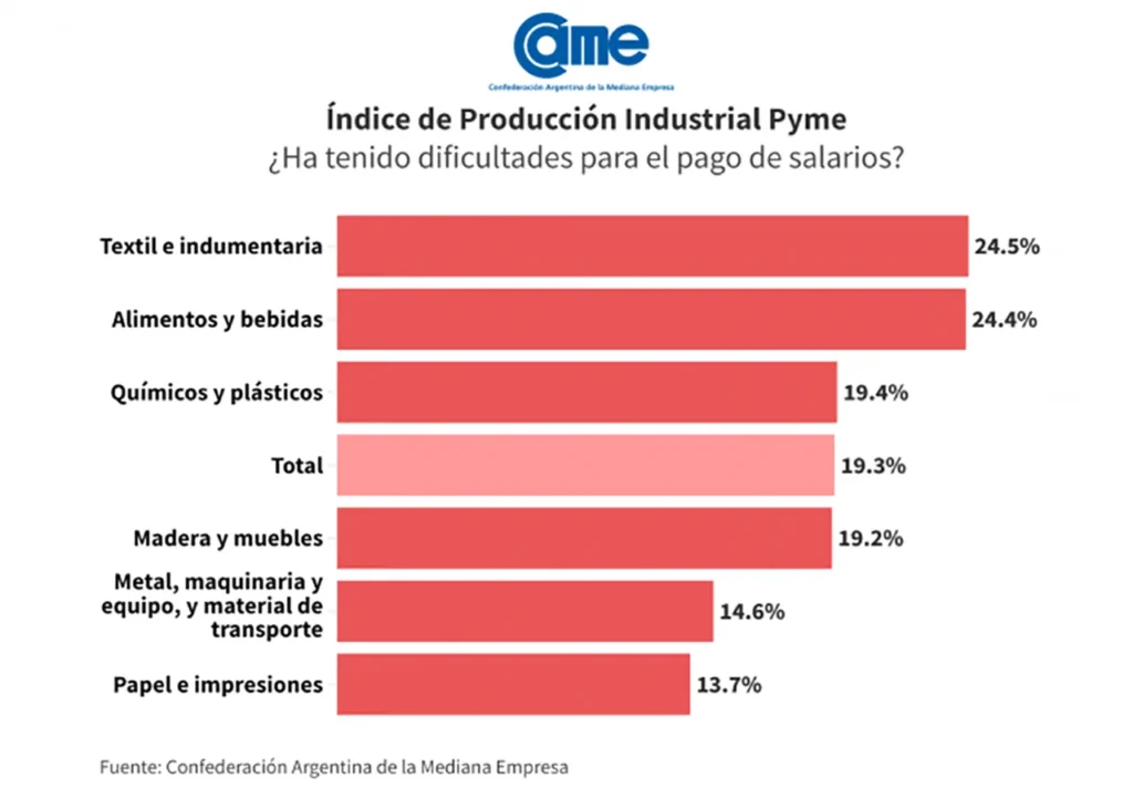 Caída en la industria Pyme