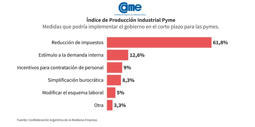 Caída de la actividad de Pymes