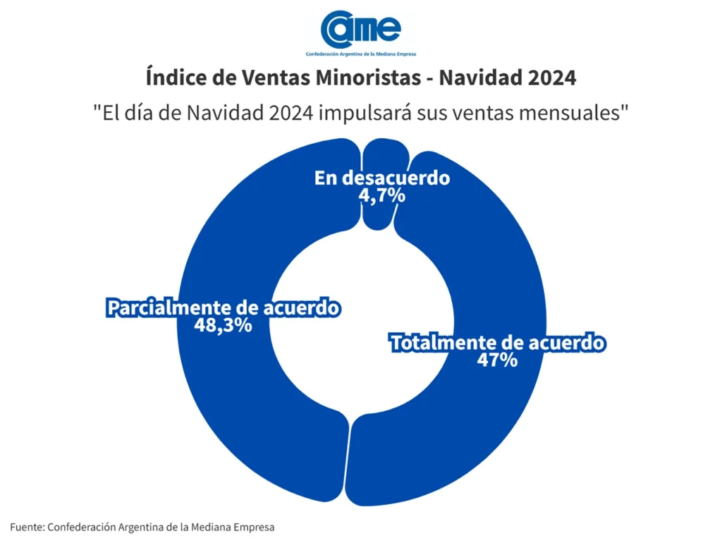 Ventas minoristas CAME Navidad 2024