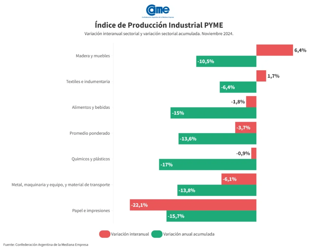 Caída de la actividad de Pymes