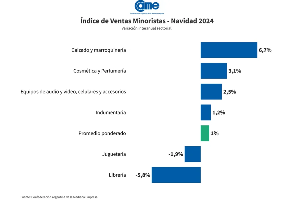 Ventas minoristas CAME Navidad 2024