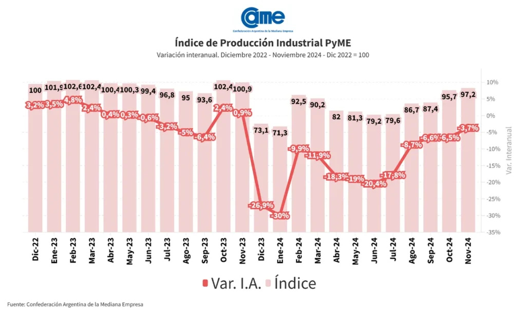 Caída de la actividad de Pymes