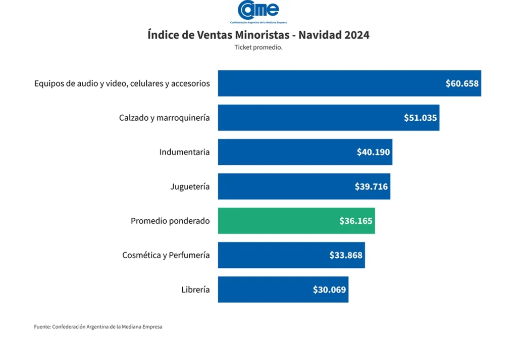 Ventas minoristas CAME Navidad 2024