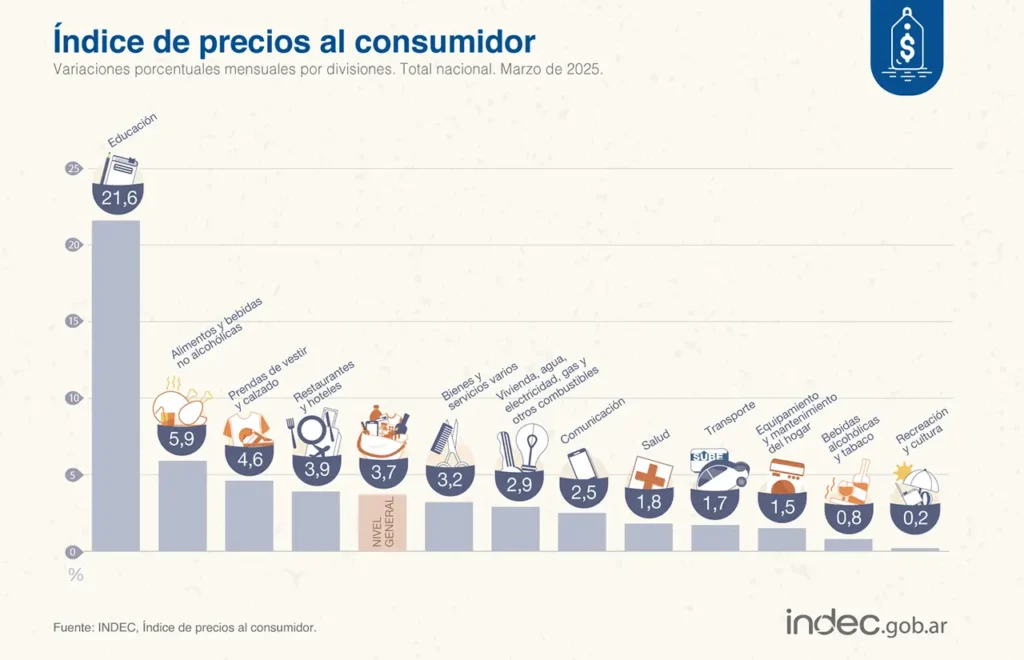 Inflación de marzo 2025