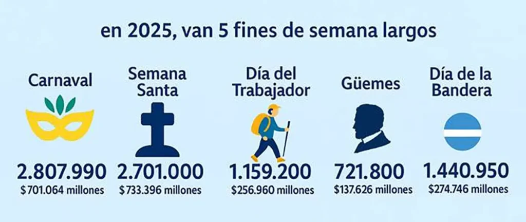 Turismo en fin de semana largo