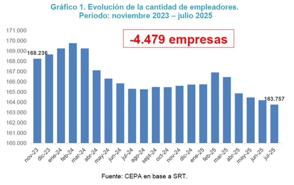 Cierre de empresas y caída del empleo