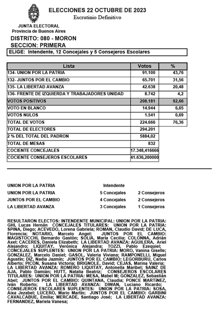 Florencia De Luca le puso fin a su licencia como concejal en Morón