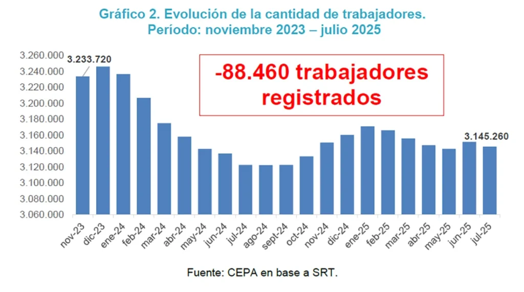 Cierre de empresas y caída del empleo