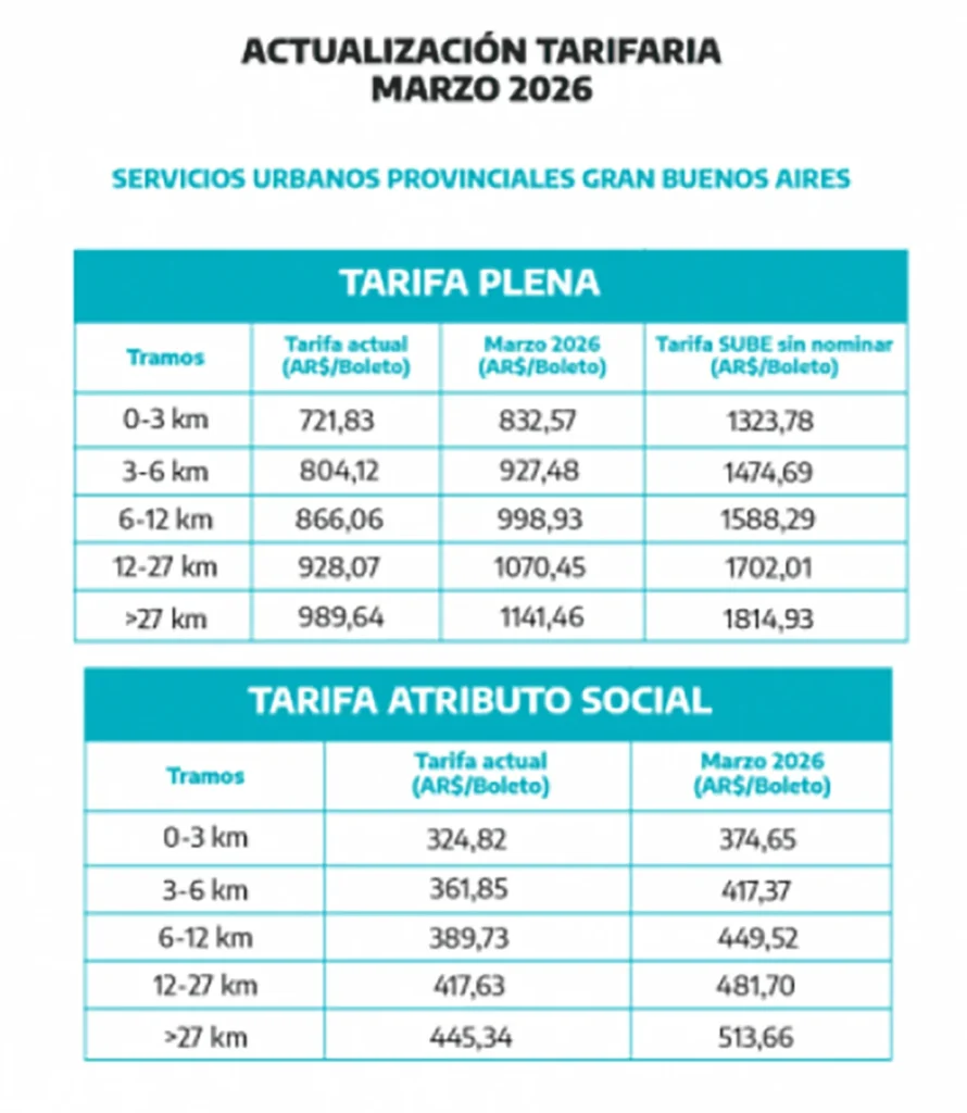 Aumenta el boleto de colectivo