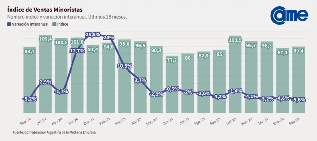 Caída de ventas minoristas