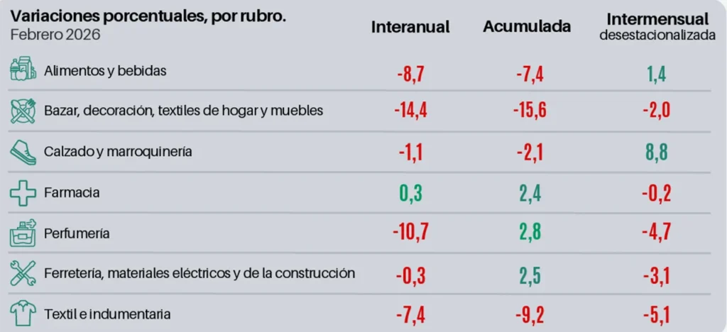 Caída de ventas minoristas