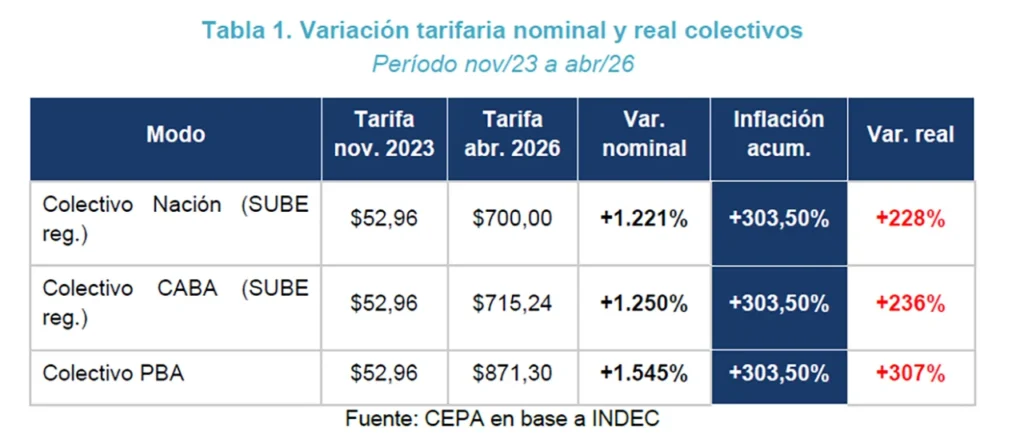 Fuerte aumento de tarifas de transporte