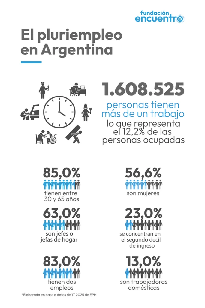 Pluriempleo en Argentina