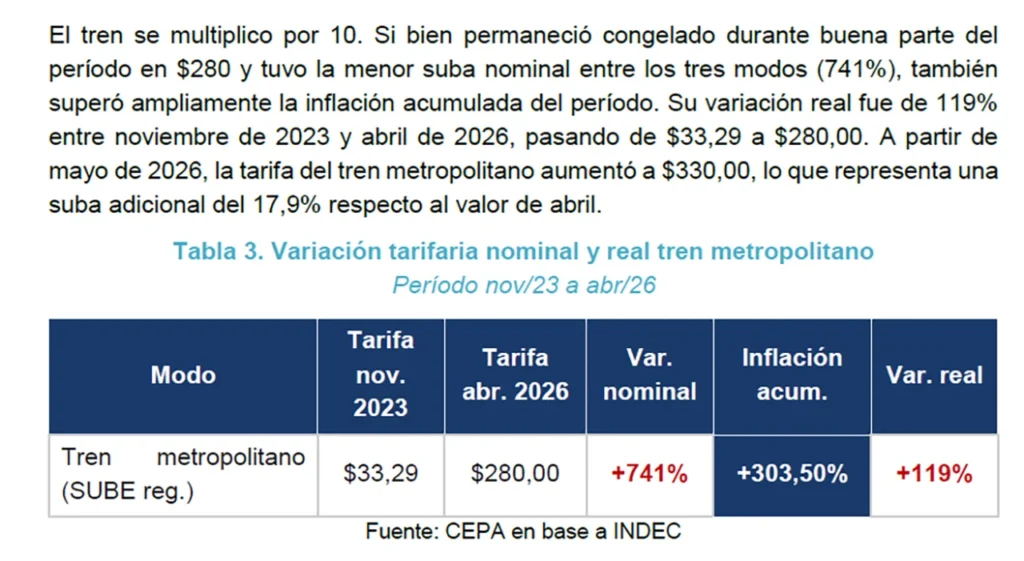 Fuerte aumento de tarifas de transporte