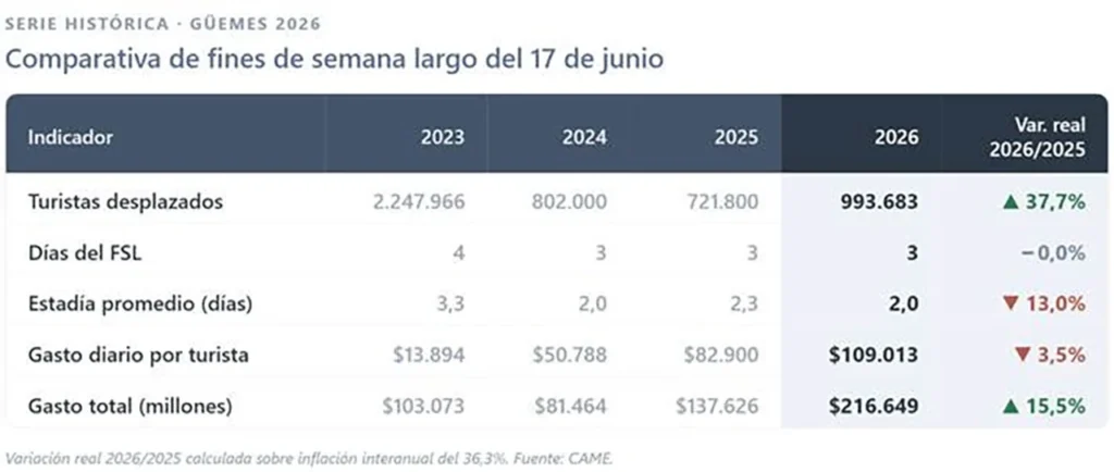 Turismo en fin de semana largo