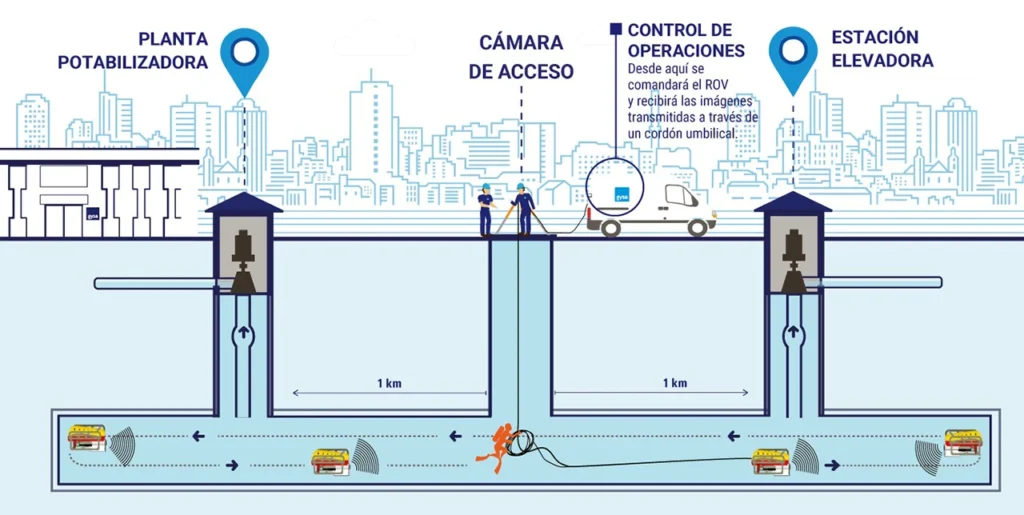 Trabajos de AySA en ríos subterráneos