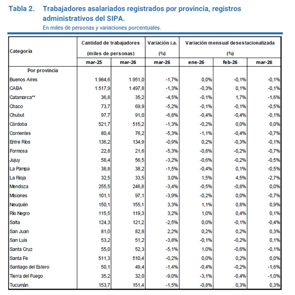 Pérdida de empleos