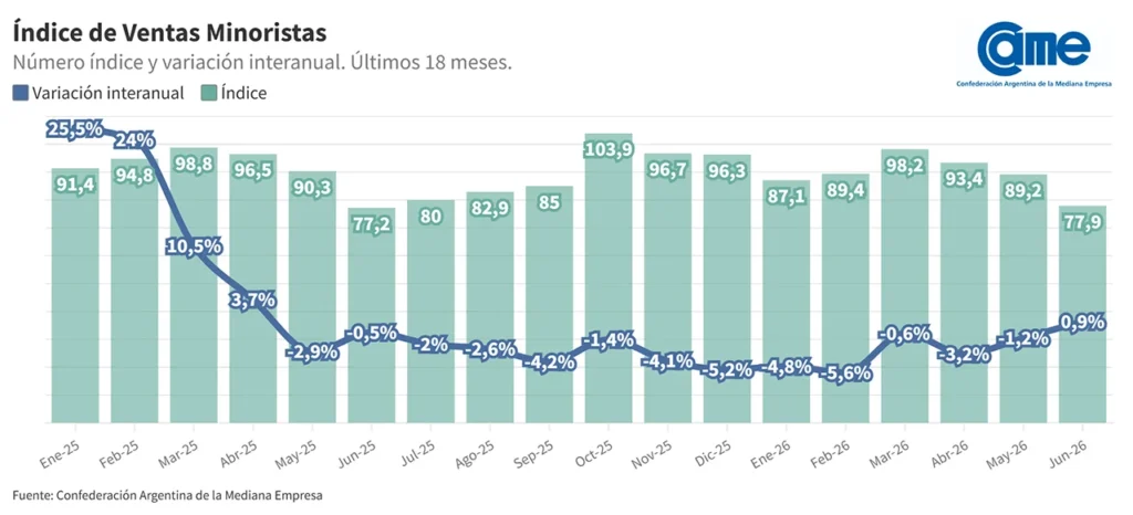 Consumo en junio 2026