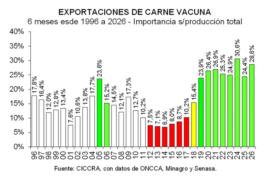 Caída del consumo de carne