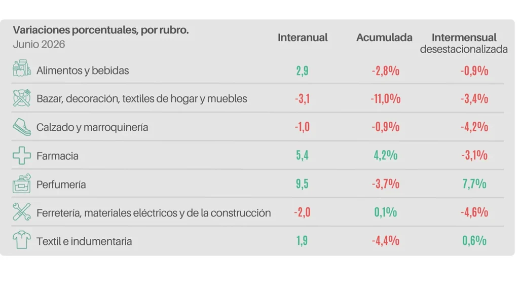 Consumo en junio 2026