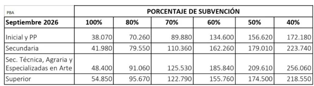 Aumentan cuotas de colegios privados