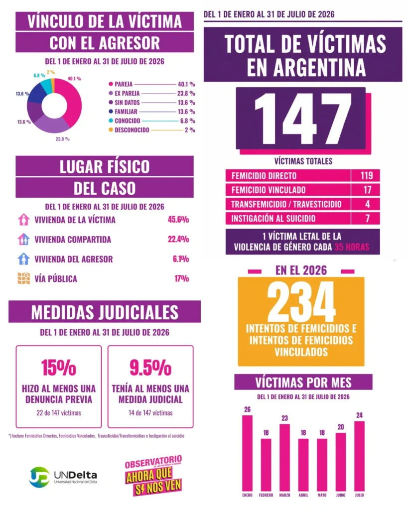 Femicidios 2026