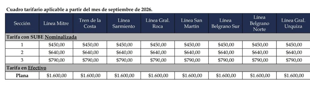 Aumentan trenes y colectivos