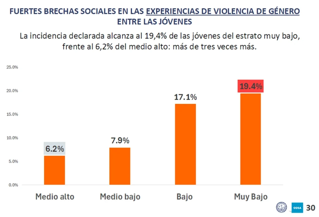 Desigualdades entre jóvenes