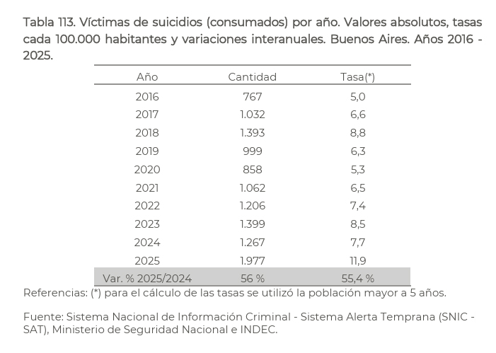 Tasa de suicidios en Provincia