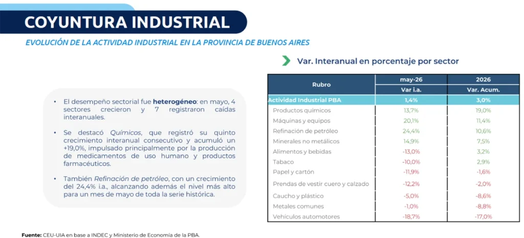 Caída de la producción bonaerense